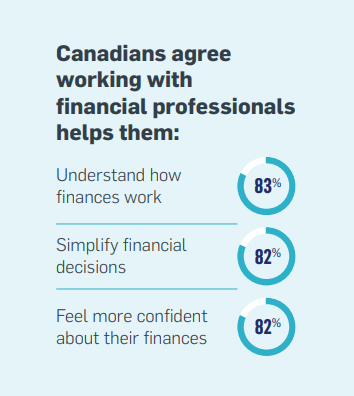 Canadians agree working with financial professionals helps them: understand how finances work, simplify financial decisions, feel more confident about their finances