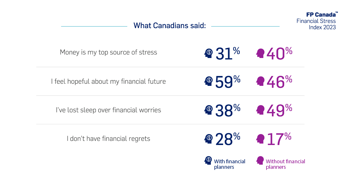 Visual breakdown of Canadian's  top sources of stress according to the 2023 Financial Stress Index. Content is found in article.